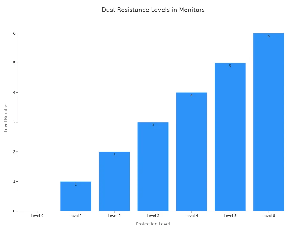 Гистограмма, показывающая уровни пылезащищенности от 0 до 6 для прочных мониторов