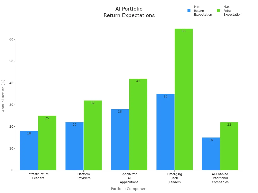 Bar chart comparing risk-adjusted annual return expectations for five AI portfolio components