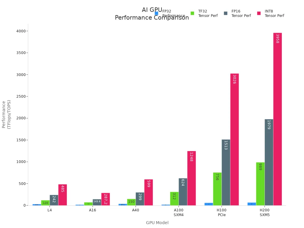 Bar chart comparing AI GPU models by FP32, TF32, FP16, and INT8 performance