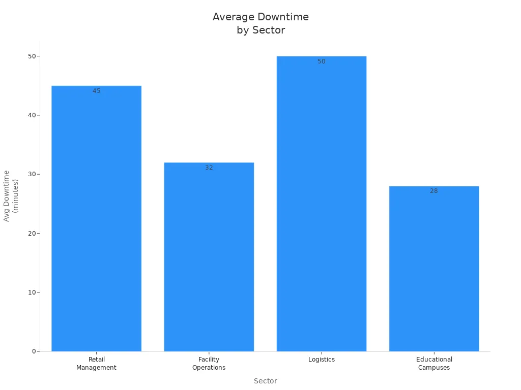 Bar chart showing average downtime duration for Janitor AI servers across four sectors