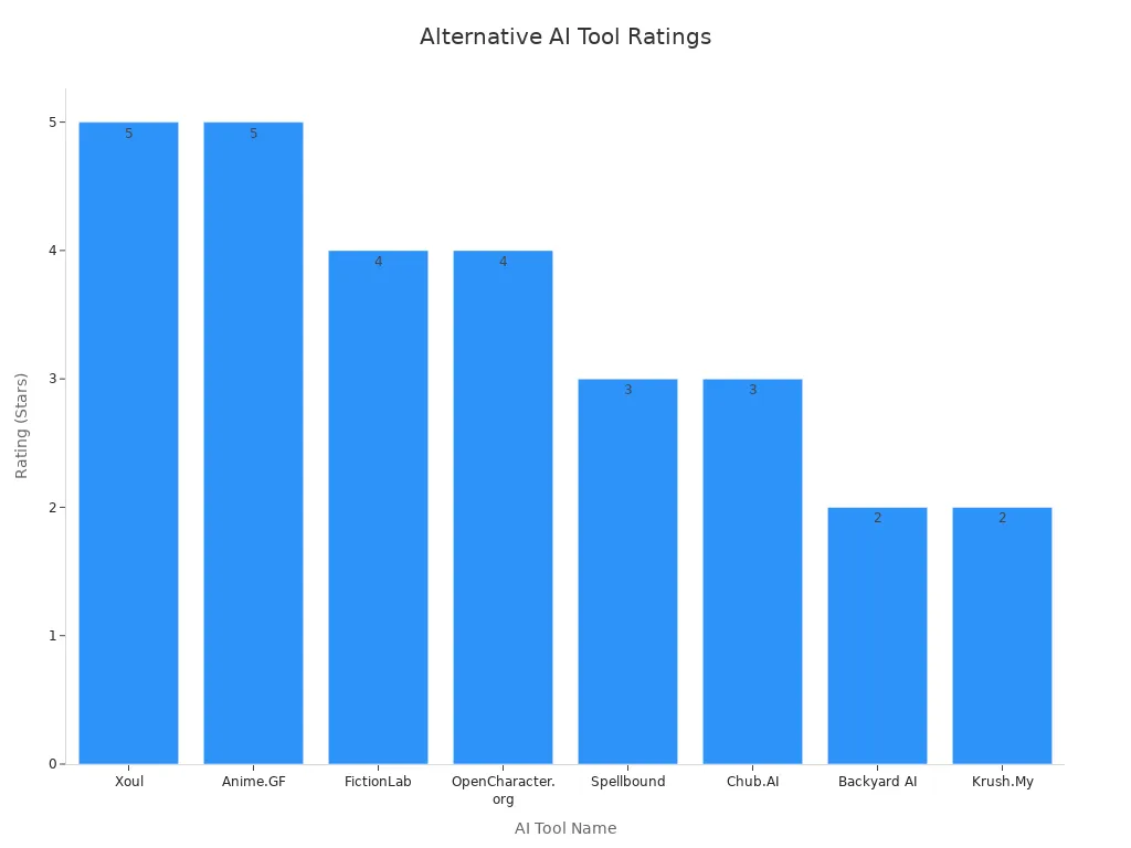 Bar chart comparing ratings of alternative AI tools to Janitor AI
