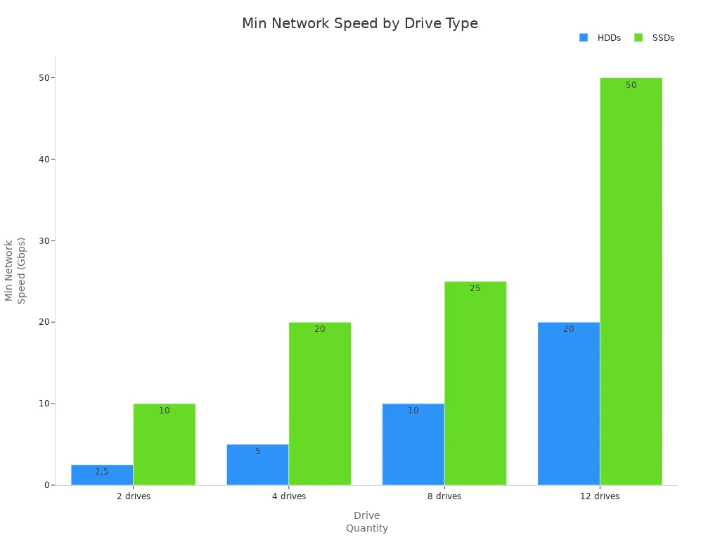 Grouped bar chart showing minimum recommended network speeds for different drive quantities and types in server motherboards.