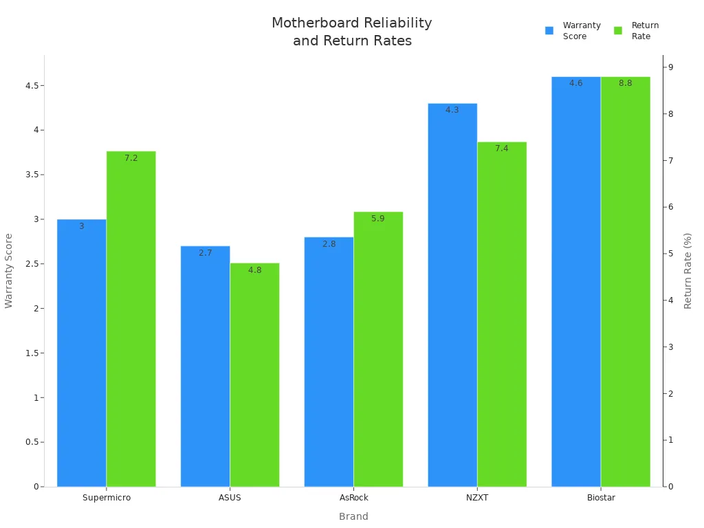 Bar chart comparing warranty scores and return rates for five motherboard brands