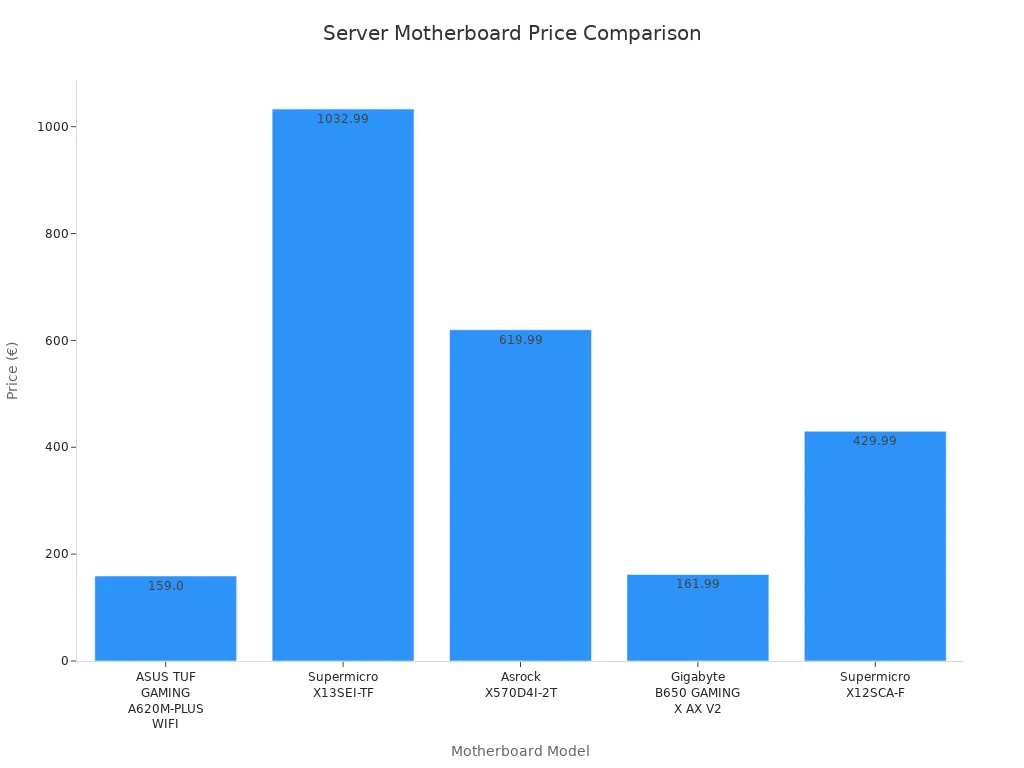 Bar chart comparing prices of five server motherboards