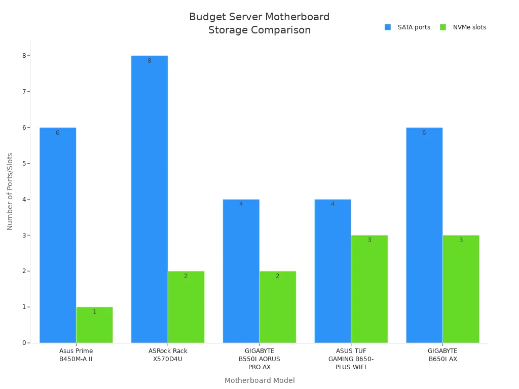 Bar chart comparing SATA ports and NVMe slots across budget server motherboards