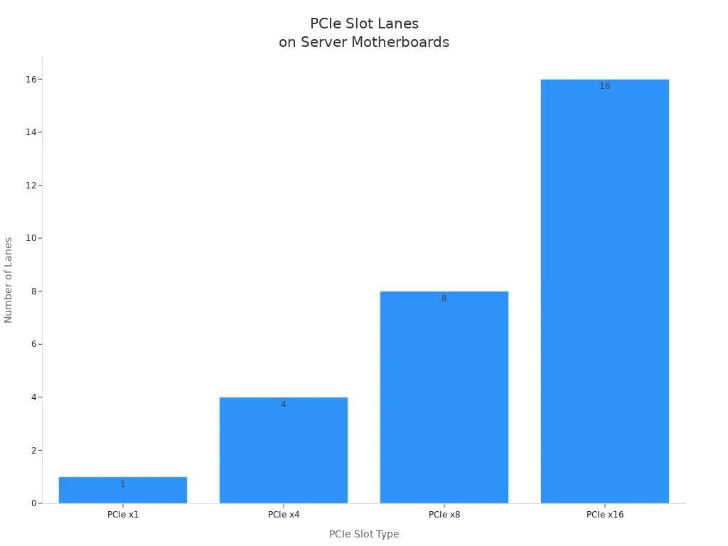 Гистограмма, сравнивающая типы слотов PCIe и количество дорожек