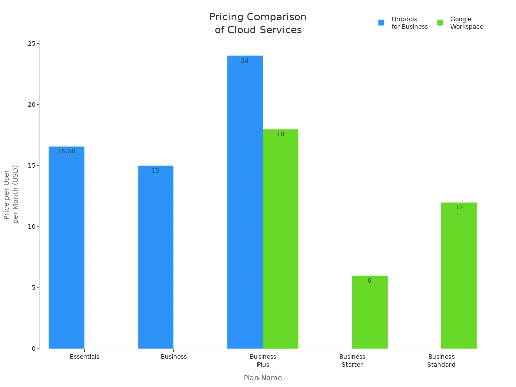 Bar chart comparing monthly per-user pricing for Dropbox for Business and Google Workspace plans