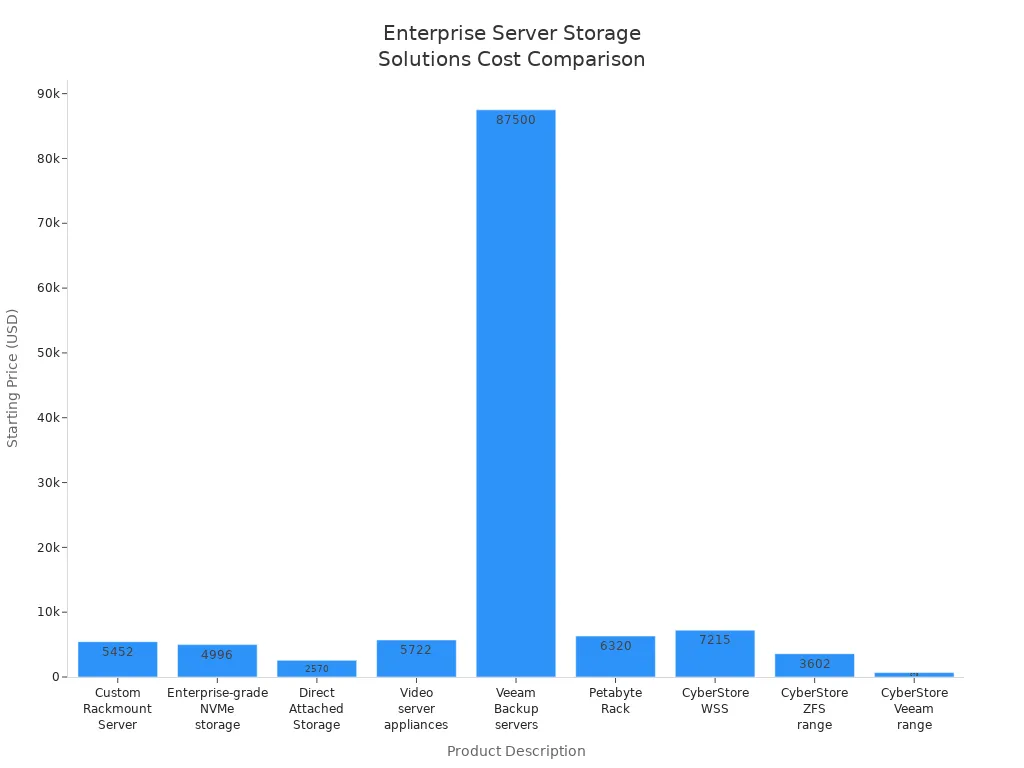 Bar chart comparing starting prices of enterprise server storage solutions