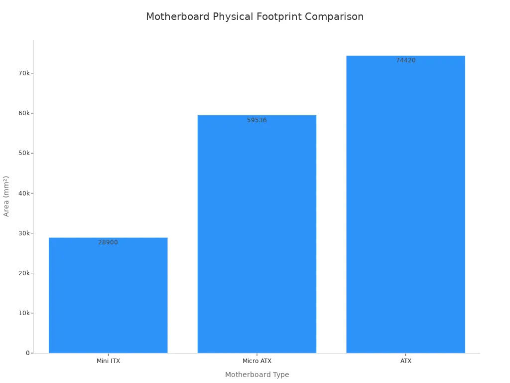 Bar chart comparing the physical area of Mini ITX, Micro ATX, and ATX motherboards