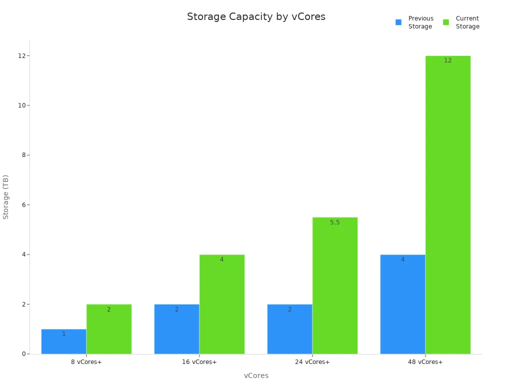Bar chart comparing previous and current storage capacities for different vCore configurations