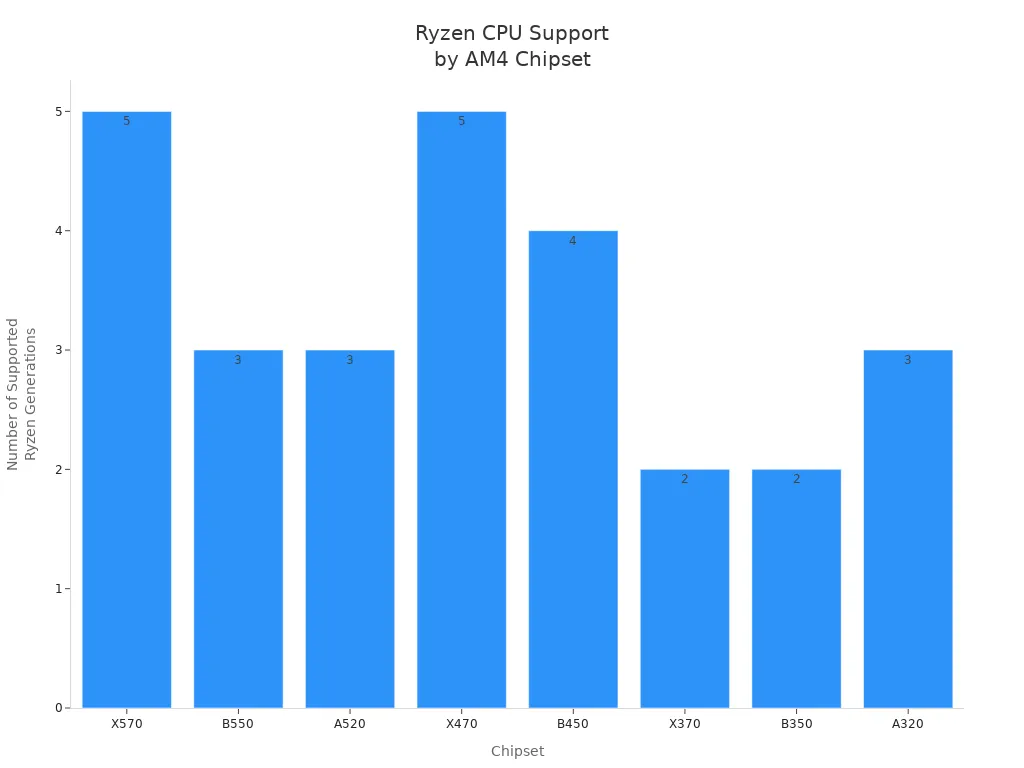 Bar chart showing number of Ryzen generations supported by each AM4 chipset