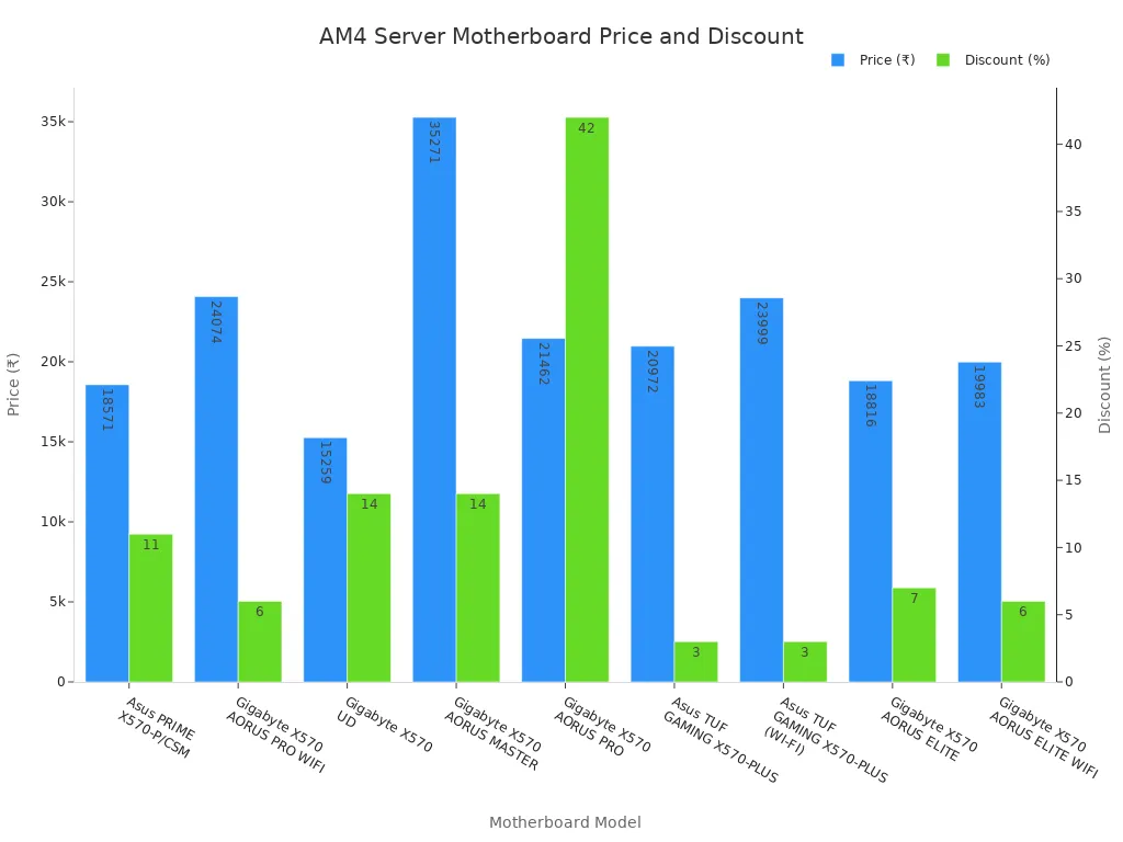 Bar chart comparing AM4 server motherboard prices and discounts