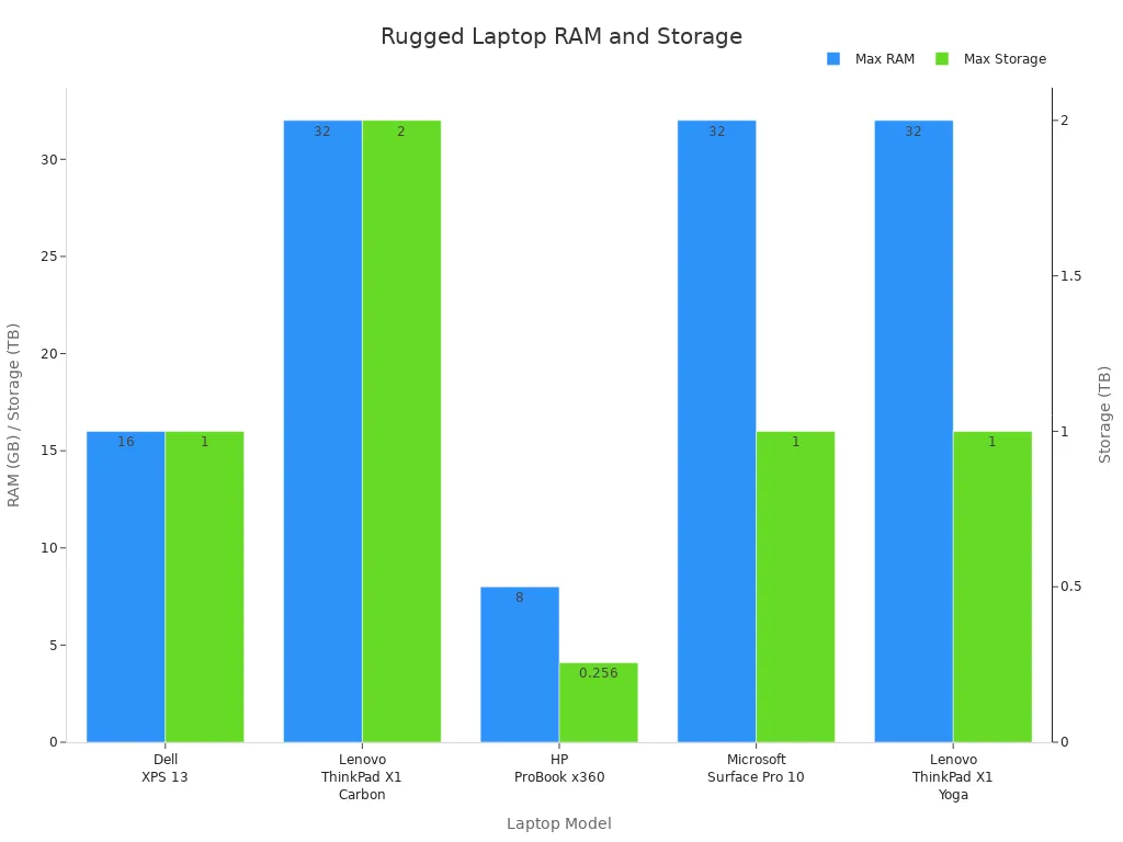 Bar chart comparing RAM and storage capacity of top rugged laptops