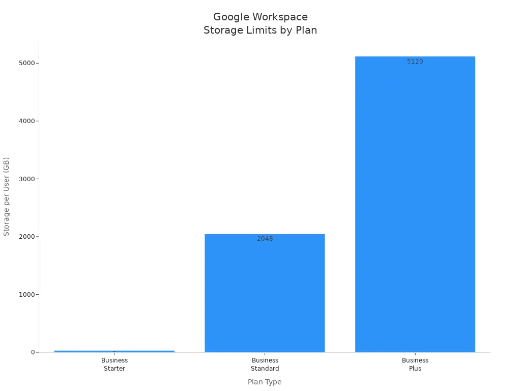Bar chart comparing storage limits per user for Google Workspace plans