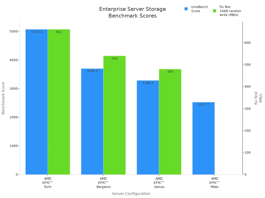 Grouped bar chart comparing UnixBench and fio Test scores for AMD EPYC server configurations