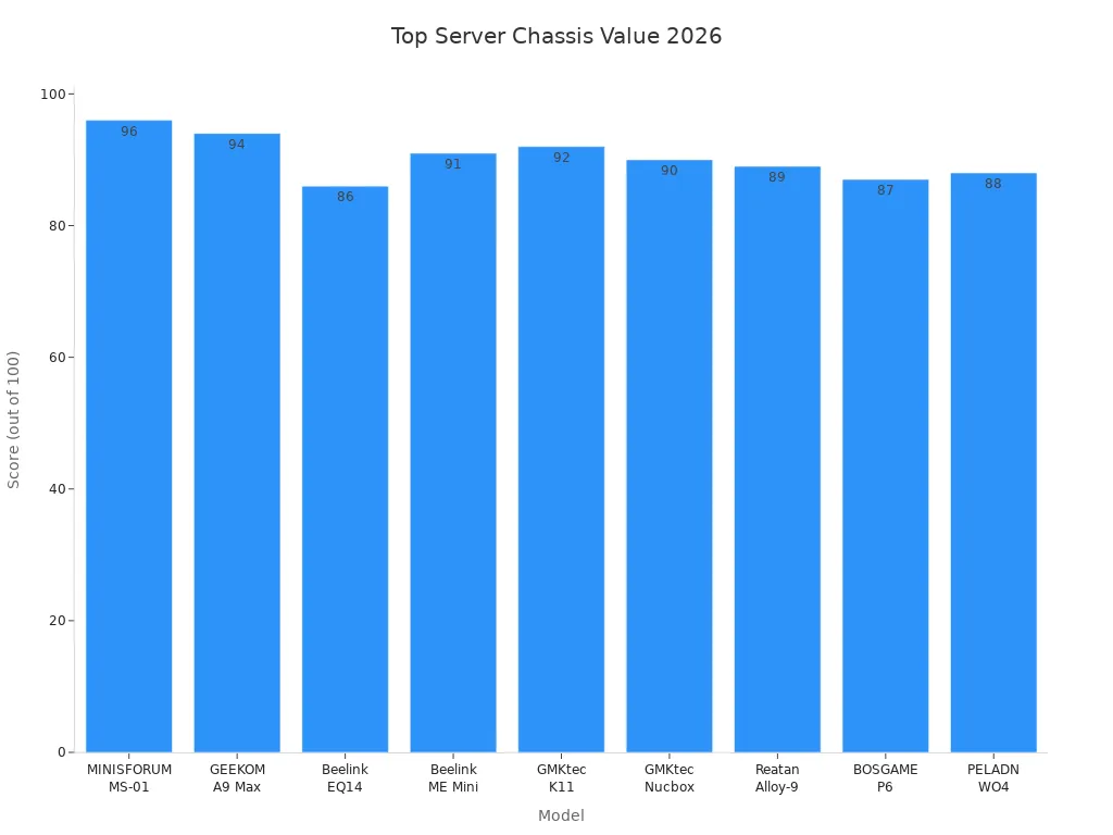 Bar chart comparing expert and user scores for nine server chassis models in 2026