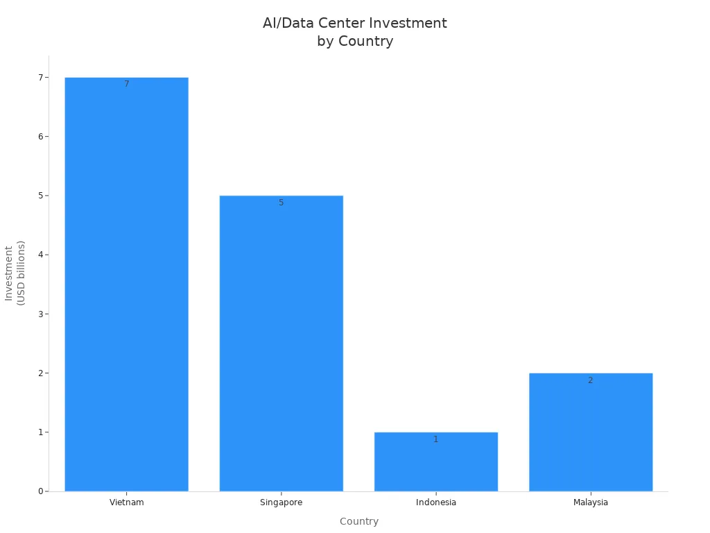 Bar chart comparing AI and data center investment amounts in Vietnam, Singapore, Indonesia, and Malaysia