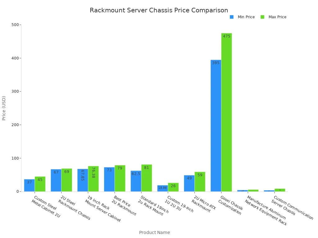 Bar chart comparing minimum and maximum prices of various rackmount server chassis options