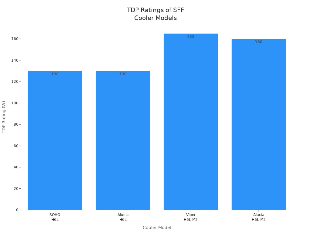 Bar chart comparing TDP ratings of SOHO H6L, Alucia H6L, Viper H6L M2, and Alucia H6L M2 coolers