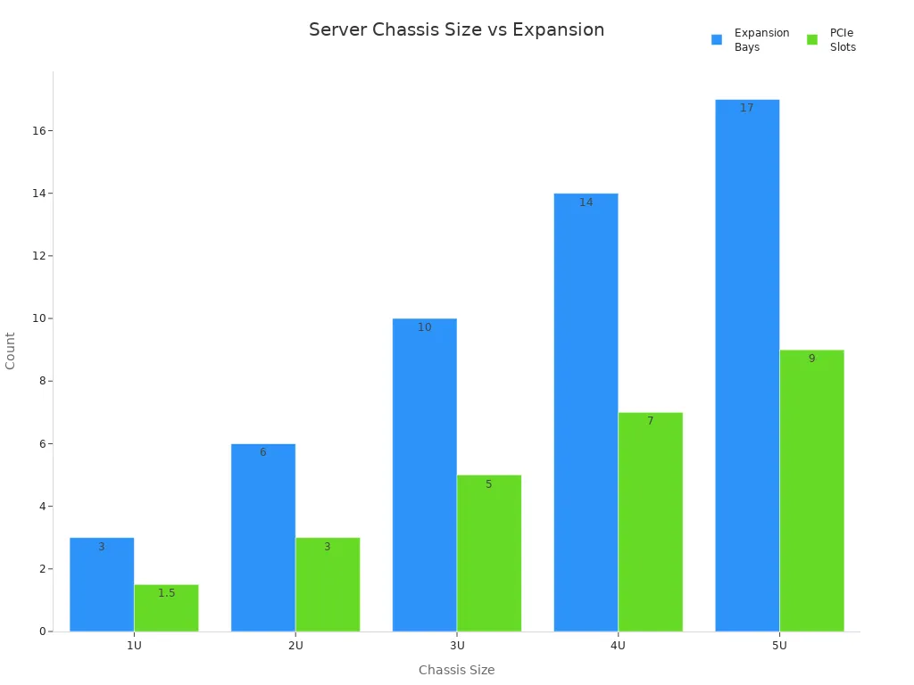 Bar chart comparing expansion bays and PCIe slots across server chassis sizes