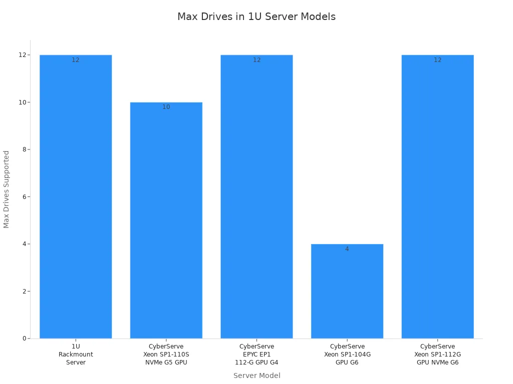 Bar chart comparing maximum drives across five 1U server chassis models