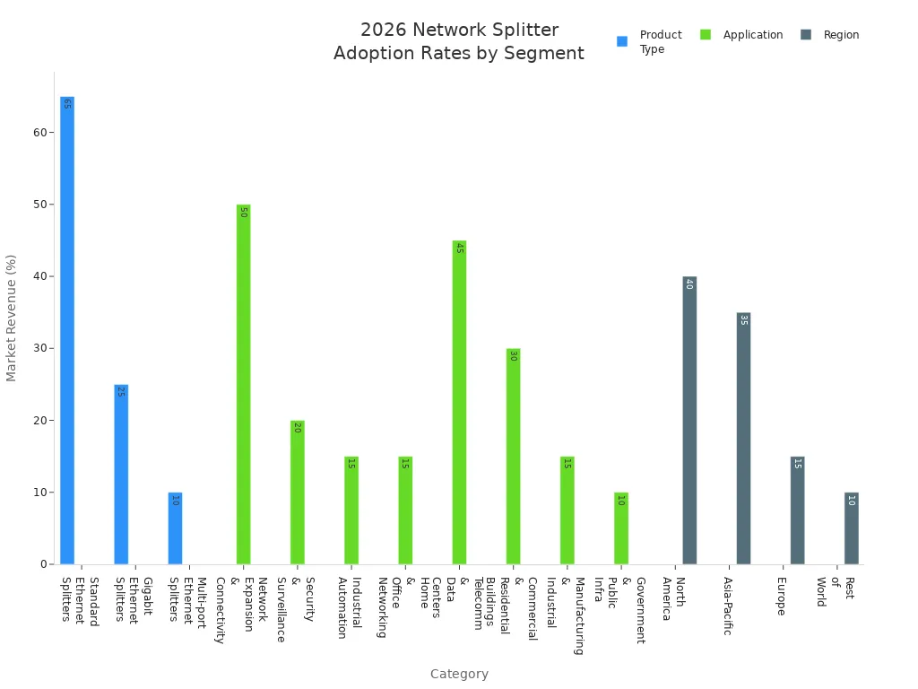 Bar charts showing 2026 network splitter adoption rates by product type, application, and region.