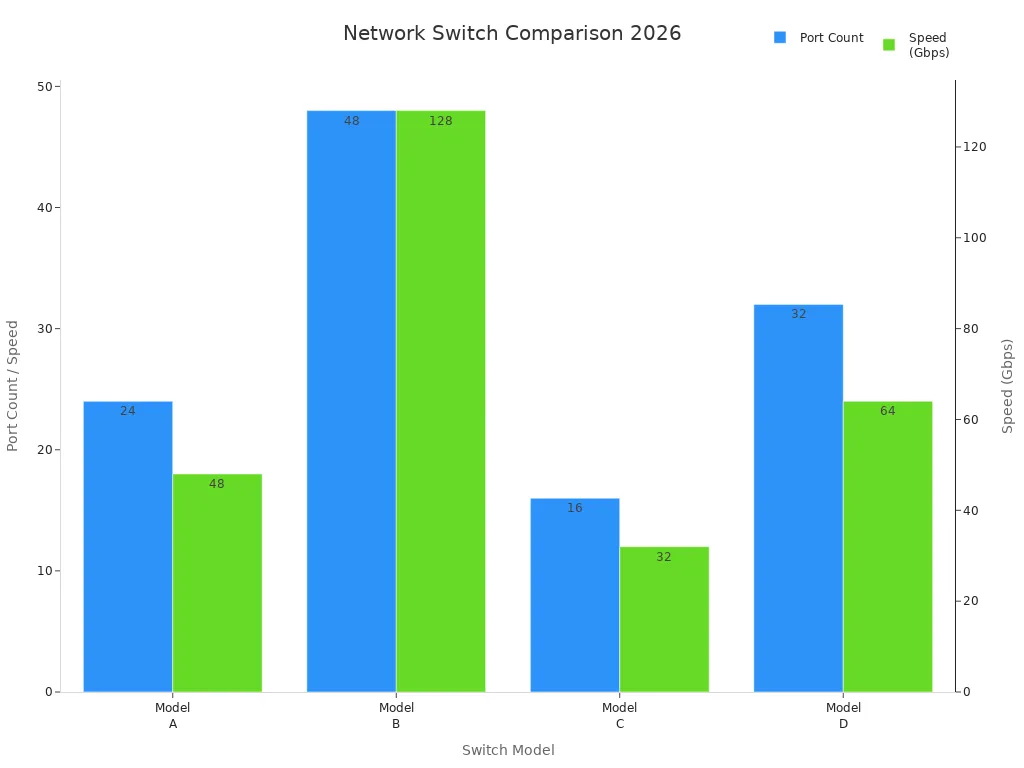 Bar chart comparing port count and speed of four network switch models