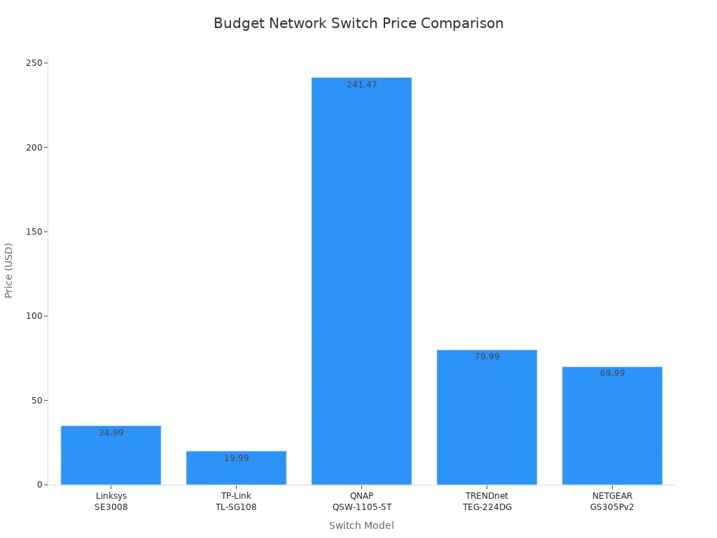 Bar chart comparing prices of five budget network switches