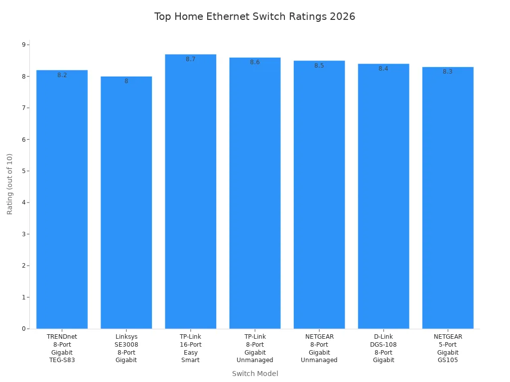 Bar chart comparing ratings of top Ethernet switches for home use in 2026