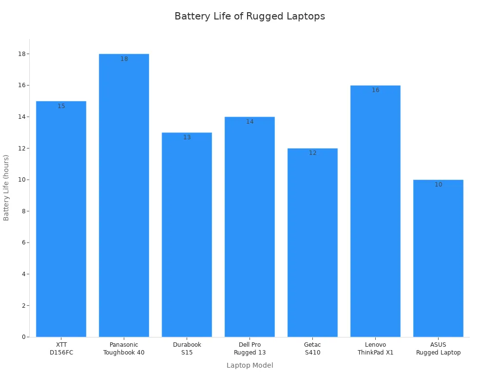 Bar chart comparing battery life of seven rugged laptop models