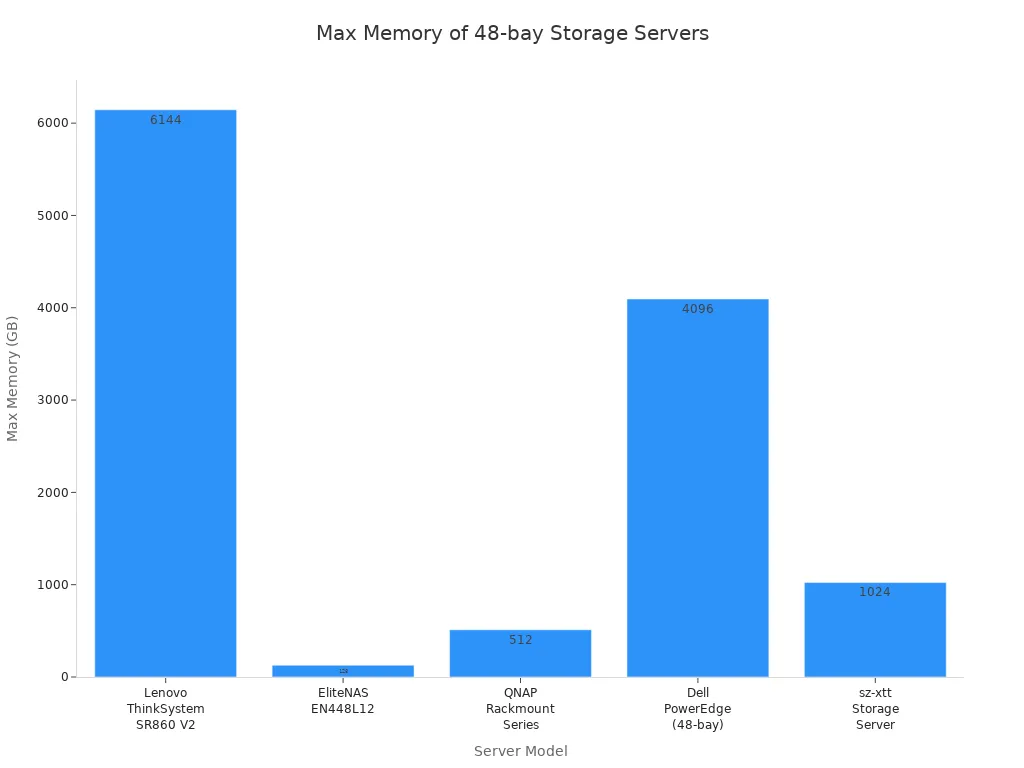 Bar chart comparing max memory across five 48-bay storage server models