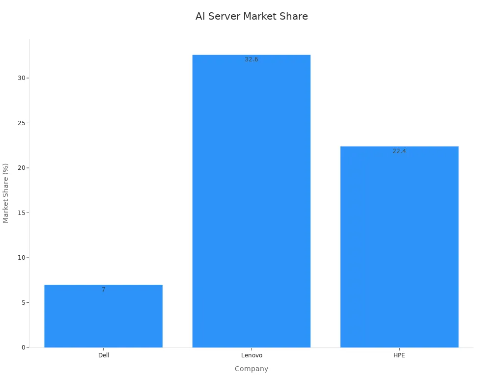 Bar chart showing market share of Dell, Lenovo, and HPE