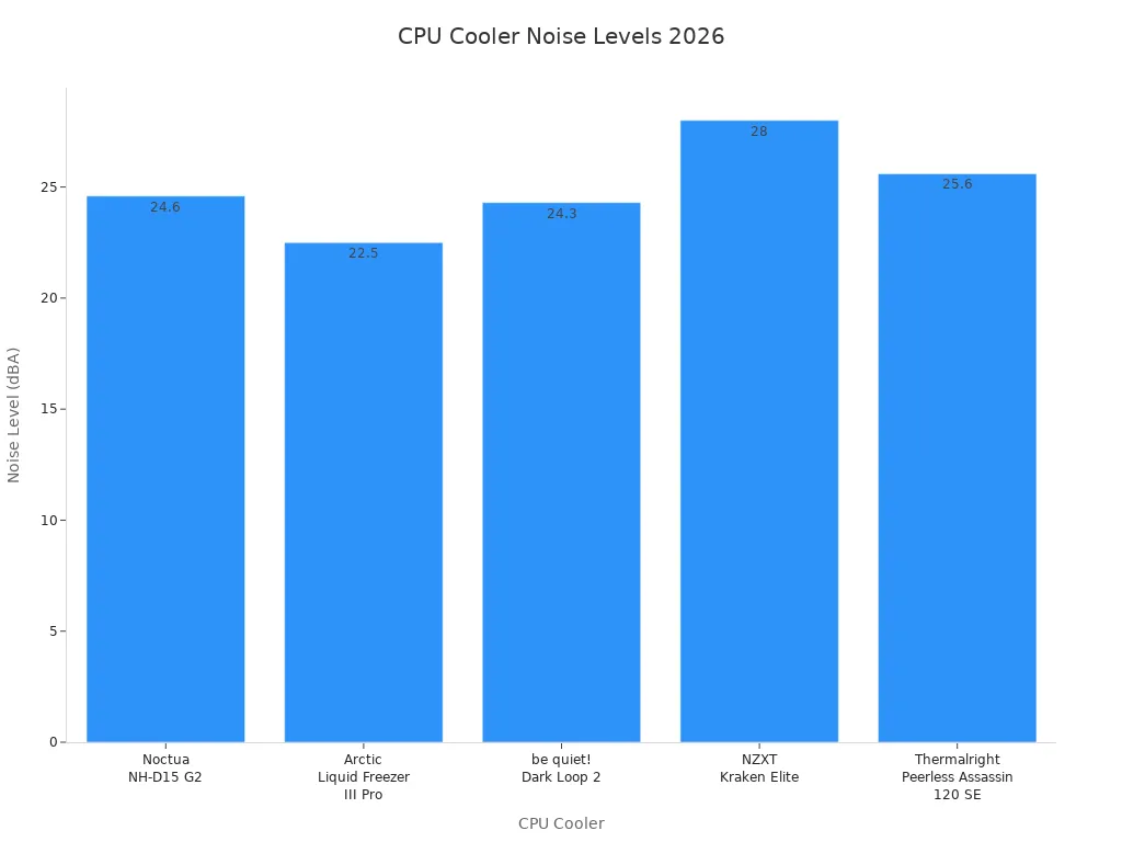 Bar chart comparing noise levels of five CPU coolers in 2026