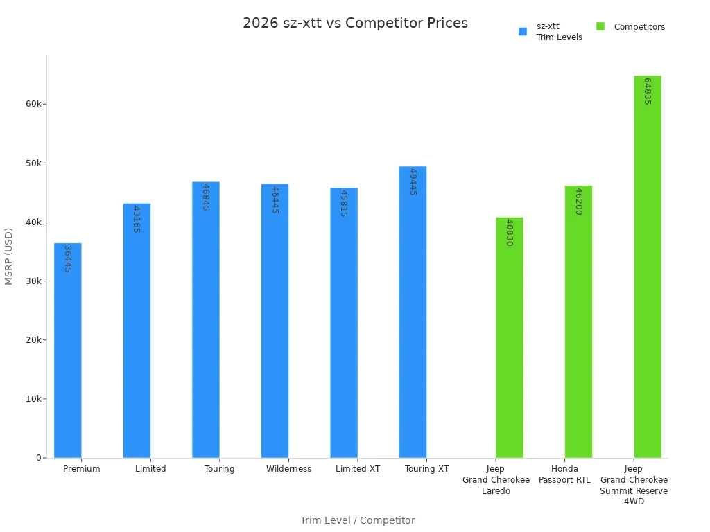 Bar chart comparing 2026 sz-xtt trim prices to competitor models