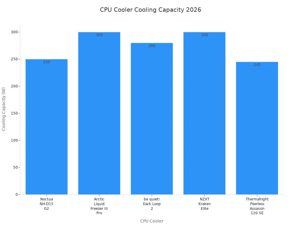 Bar chart comparing cooling capacity of five CPU coolers in 2026