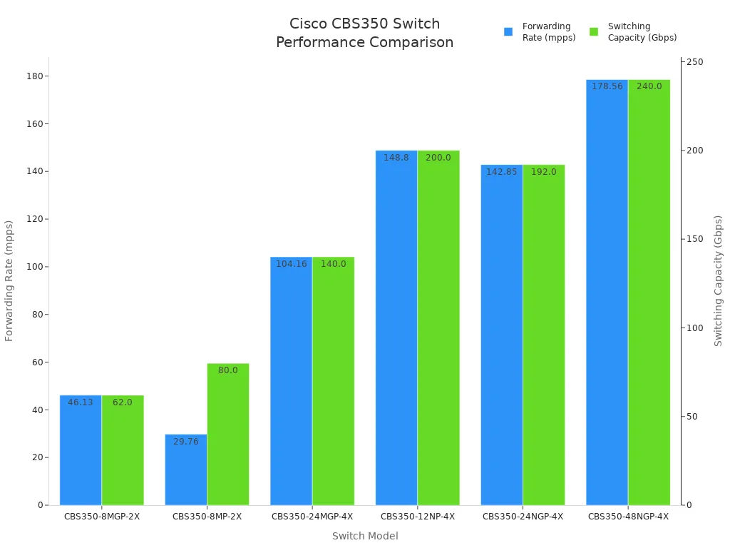 Bar chart comparing forwarding rate and switching capacity for Cisco CBS350 switch models