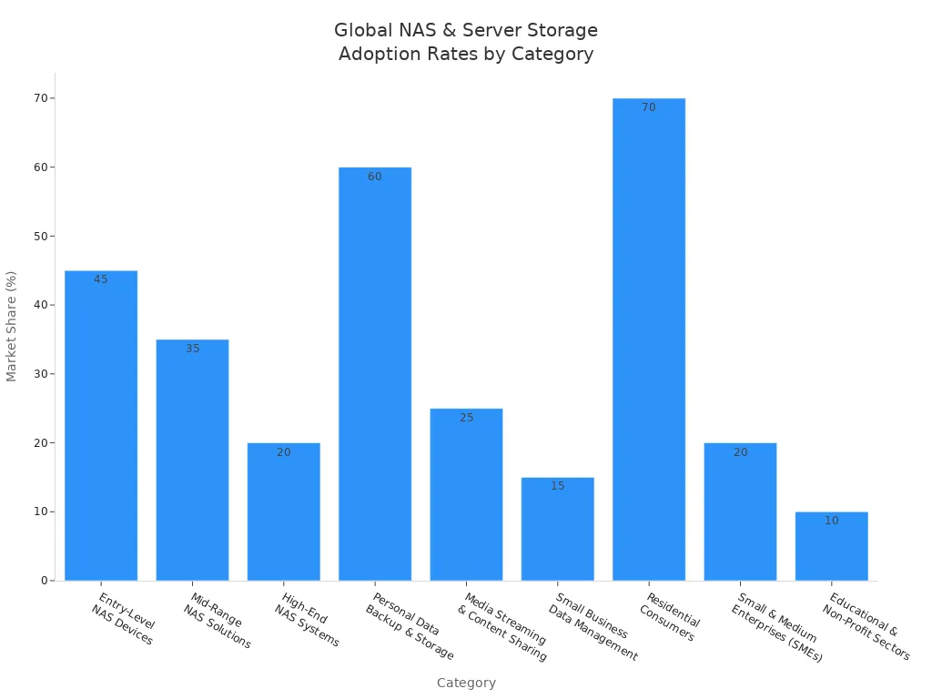 Bar chart comparing market share percentages of NAS and server storage solutions across business and home categories.