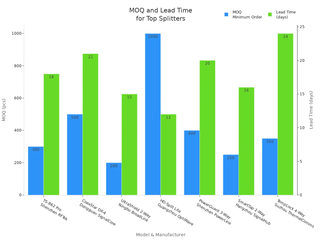 Bar chart comparing minimum order quantity and lead time for seven top-rated network wire splitters