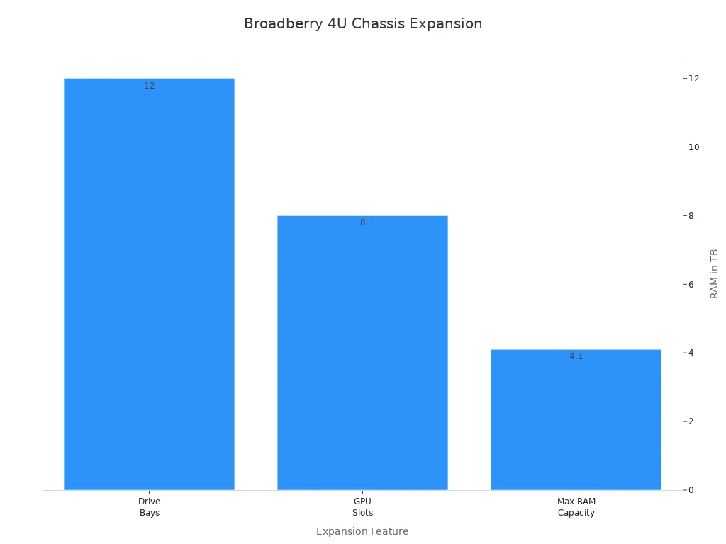 Bar chart comparing drive bays, GPU slots, and RAM capacity in Broadberry 4U rackmount chassis