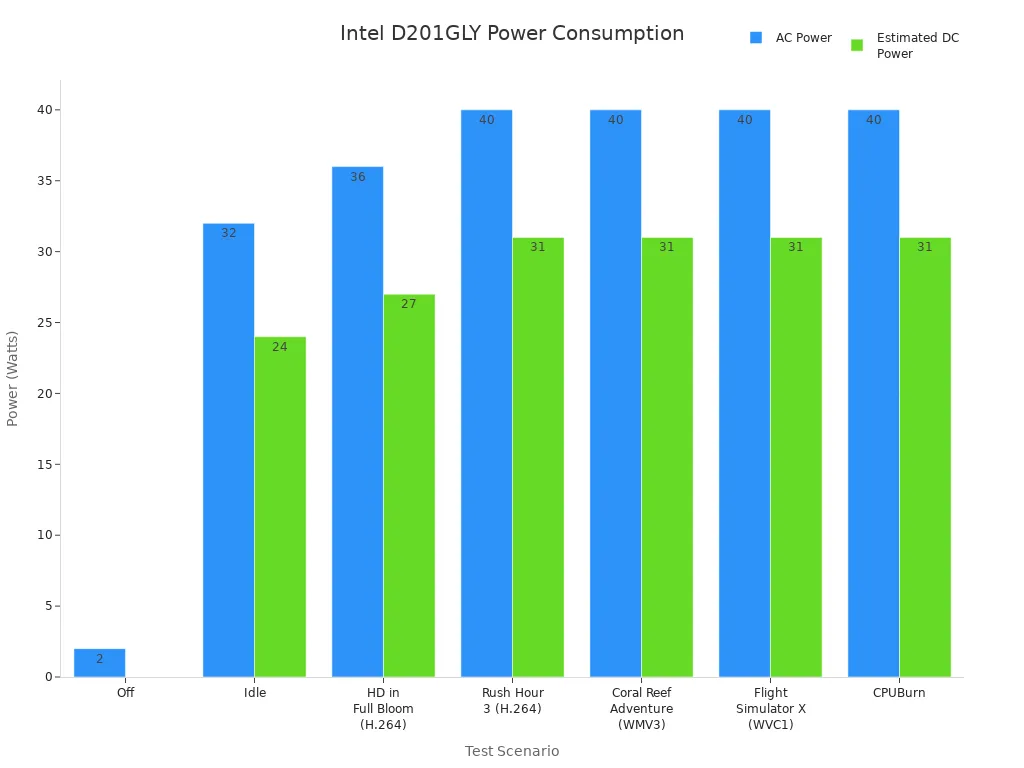 Bar chart comparing AC and DC power consumption for Intel D201GLY motherboard across various test scenarios