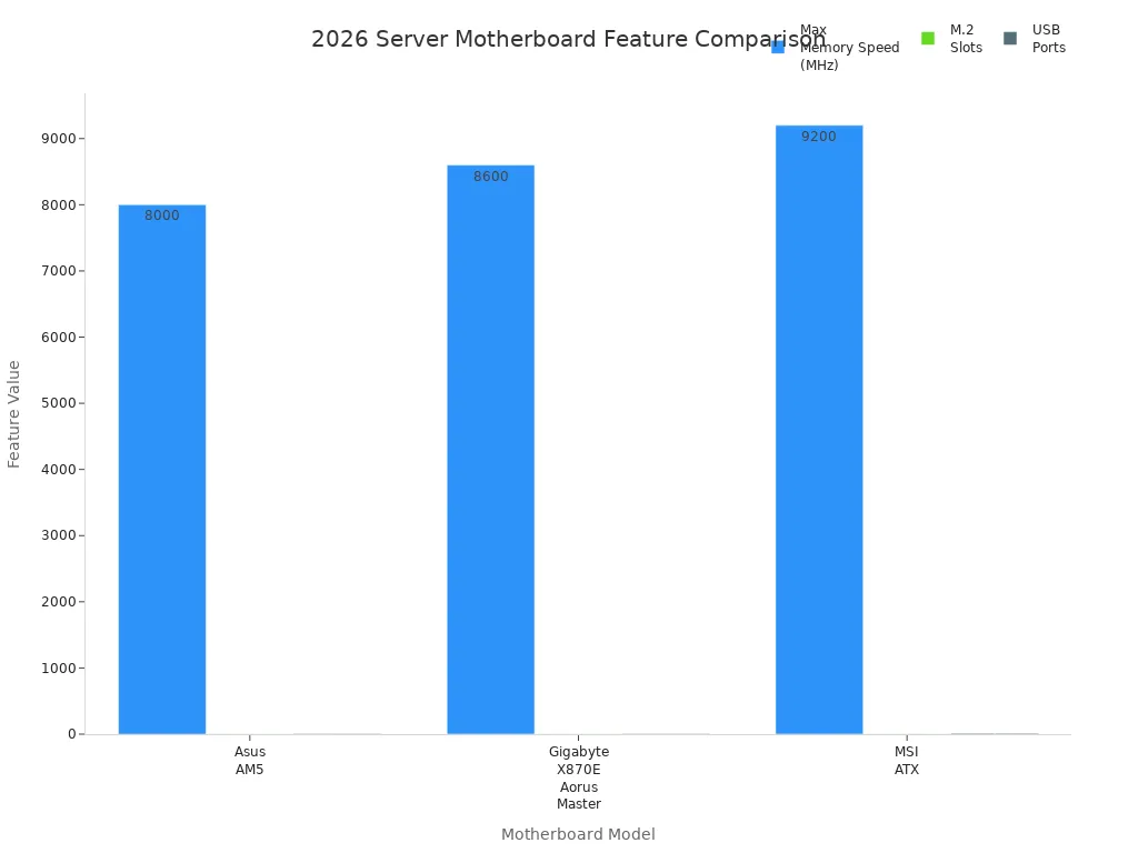 Grouped bar chart comparing memory speed, M.2 slots, and USB ports for leading 2026 server motherboards