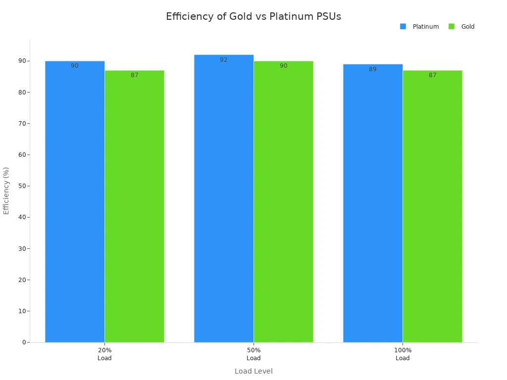 Bar chart comparing efficiency of Gold and Platinum server power supplies at different load levels
