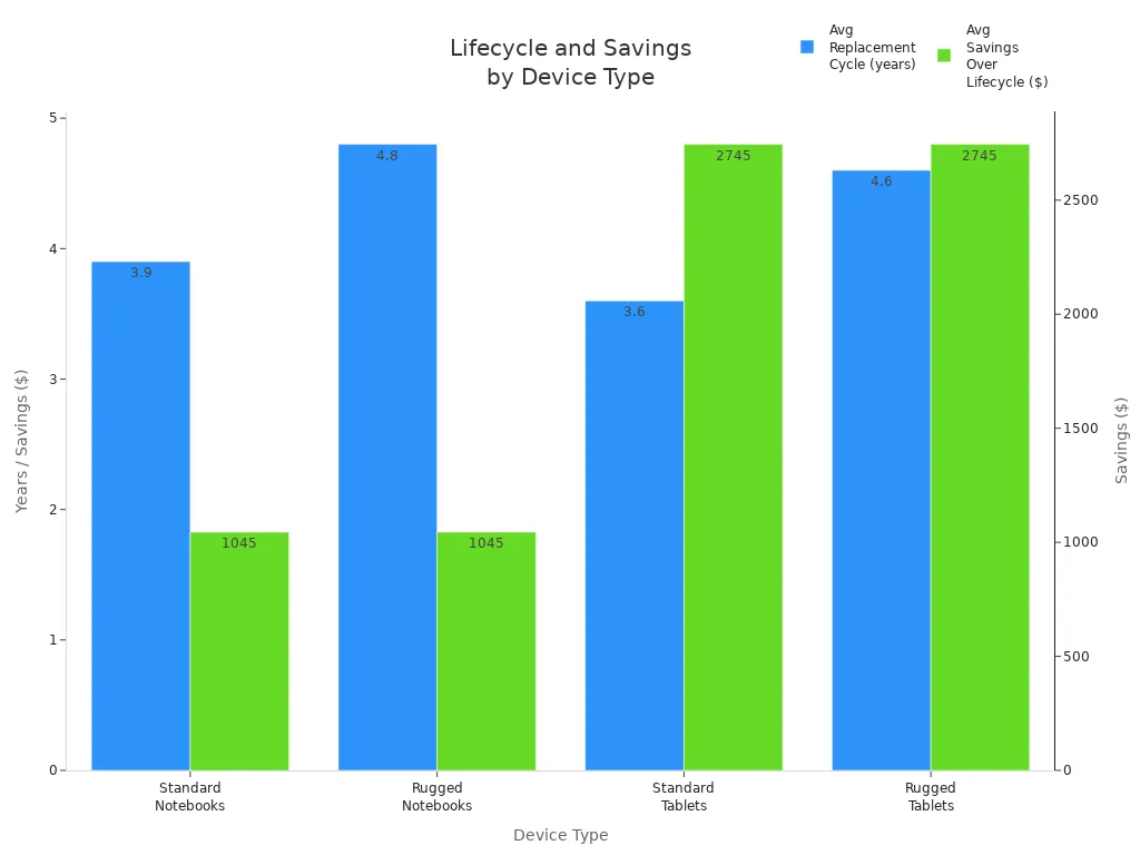 Grouped bar chart comparing average replacement cycles and savings for standard and rugged laptops and tablets.