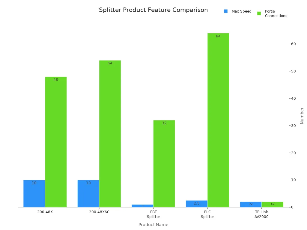 Bar chart comparing Max Speed and Ports/Connections for various splitter products