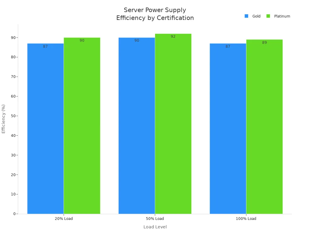 Bar chart comparing Gold and Platinum server power supply efficiency at 20%, 50%, and 100% load