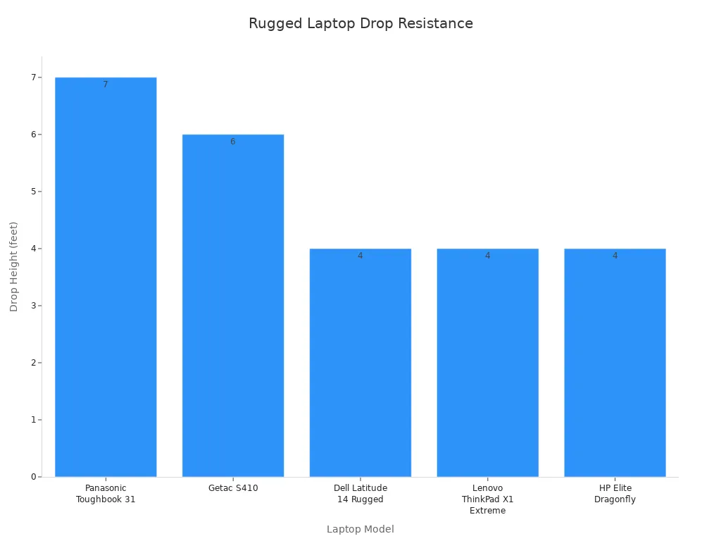 Bar chart comparing drop resistance of rugged laptops by model