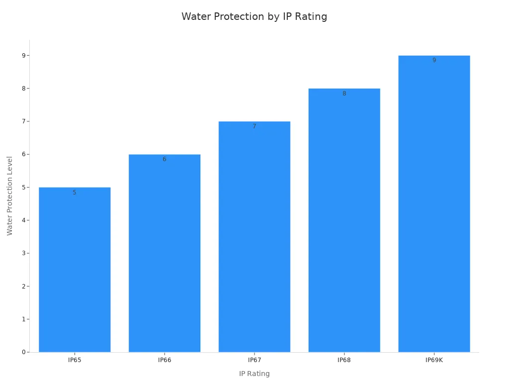 Bar chart showing water protection levels for different IP ratings