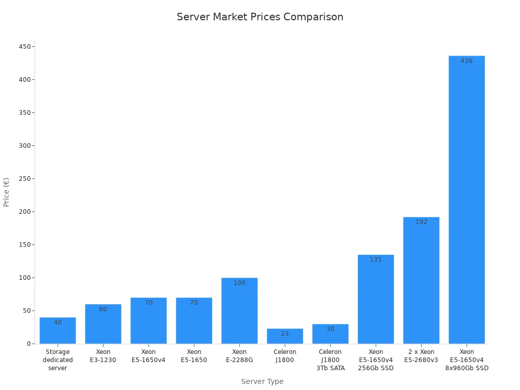 Bar chart comparing market prices of various server types