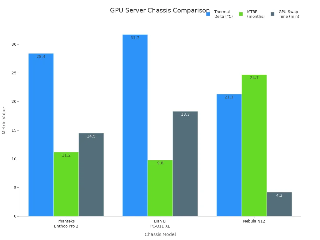 Bar chart comparing thermal delta, MTBF, and GPU swap time for three GPU server chassis models