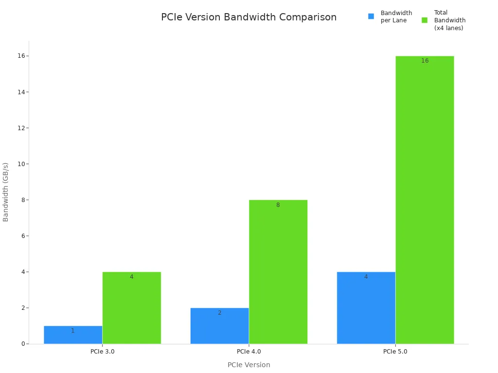 Bar chart comparing bandwidth per lane and total bandwidth for PCIe 3.0, 4.0, and 5.0